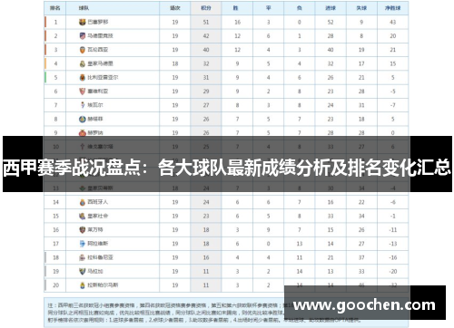 西甲赛季战况盘点：各大球队最新成绩分析及排名变化汇总